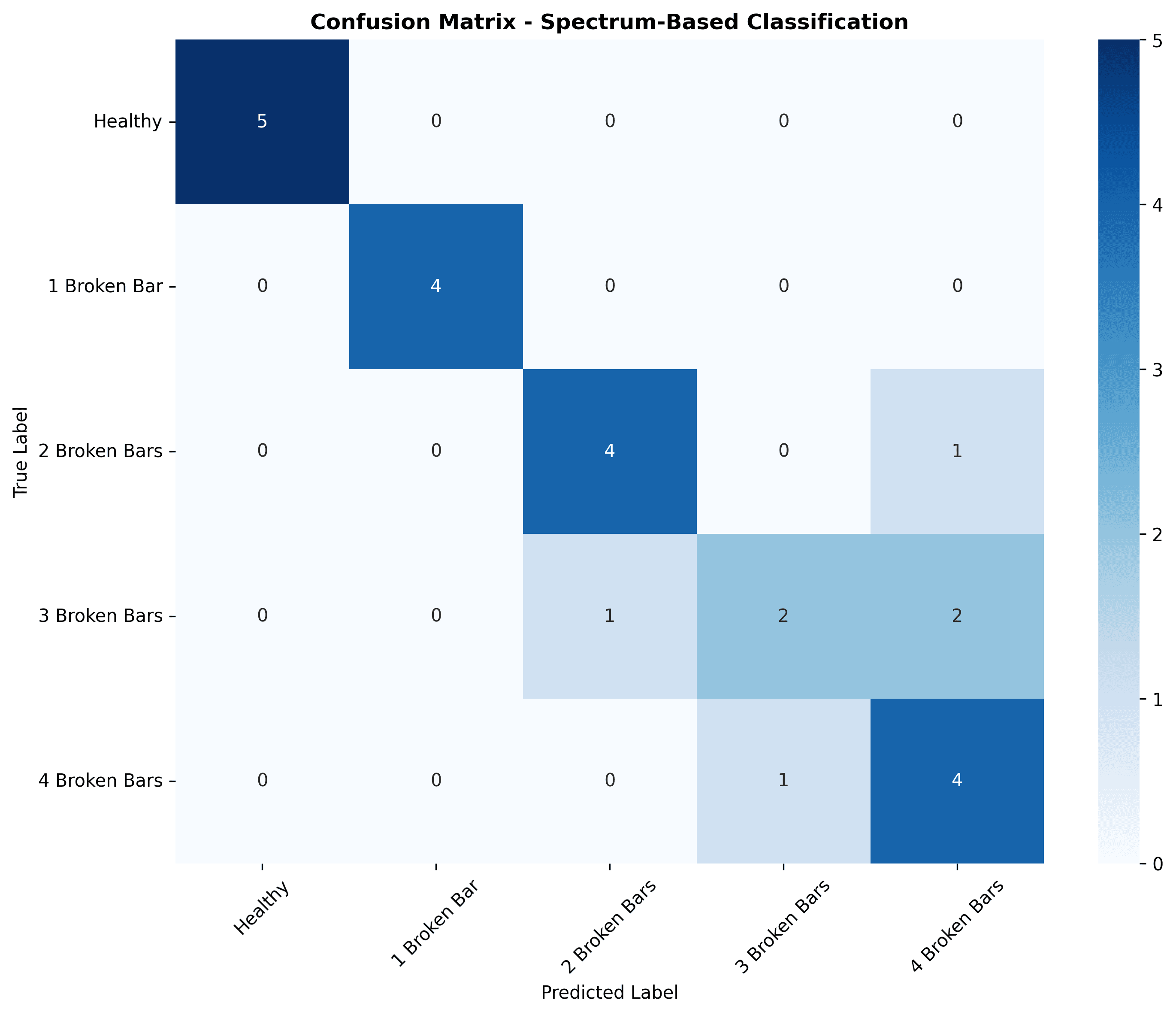 Real-Time Motor Fault Detection